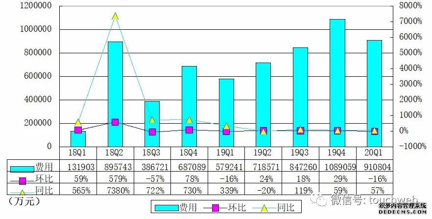 【老铁空包网】拼多多季报图解：营收65亿 年活跃买家数达6.2