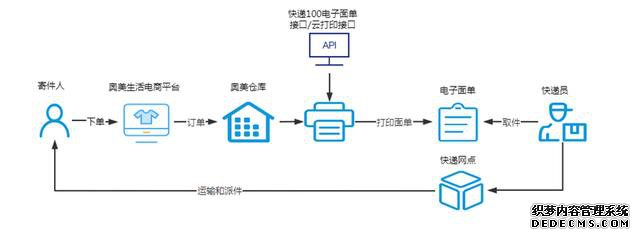 电子面单API+云打印API 快递100破解平台订单杂乱的痛点