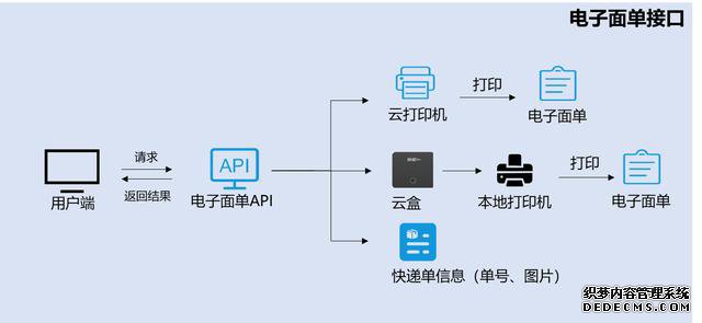 电子面单API+云打印API 快递100破解平台订单杂乱的痛点