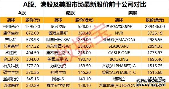 【哪里的空包网安全】干货！优质百元股名单曝光 百元股是这样炼成的