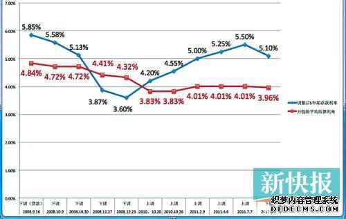 2008年以来存款利率调整与险结算利率走势对比图(备注:险结算