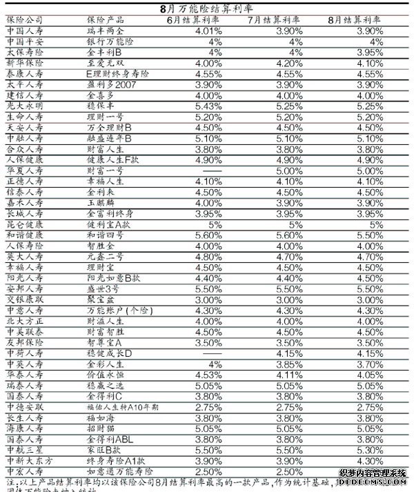 8月险结算利率:42家6家调降(图)